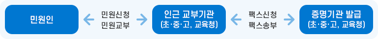 처리절차 이미지