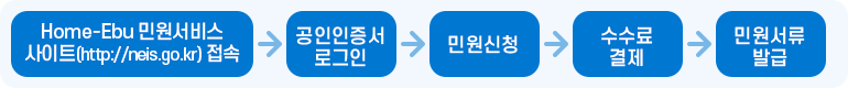 신청절차 이미지